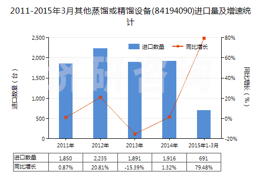 2011-2015年3月其他蒸餾或精餾設備(84194090)進口量及增速統(tǒng)計